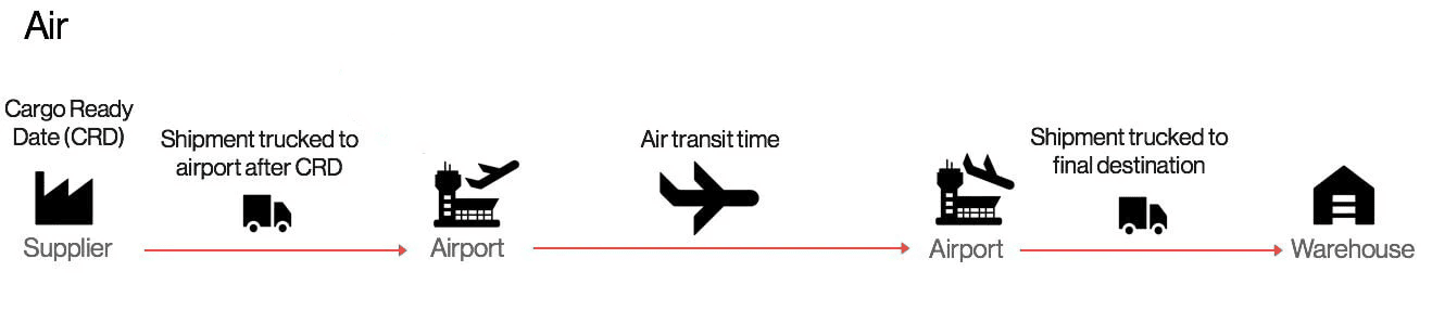 International Delivery Guides 2 Air International Delivery Guides